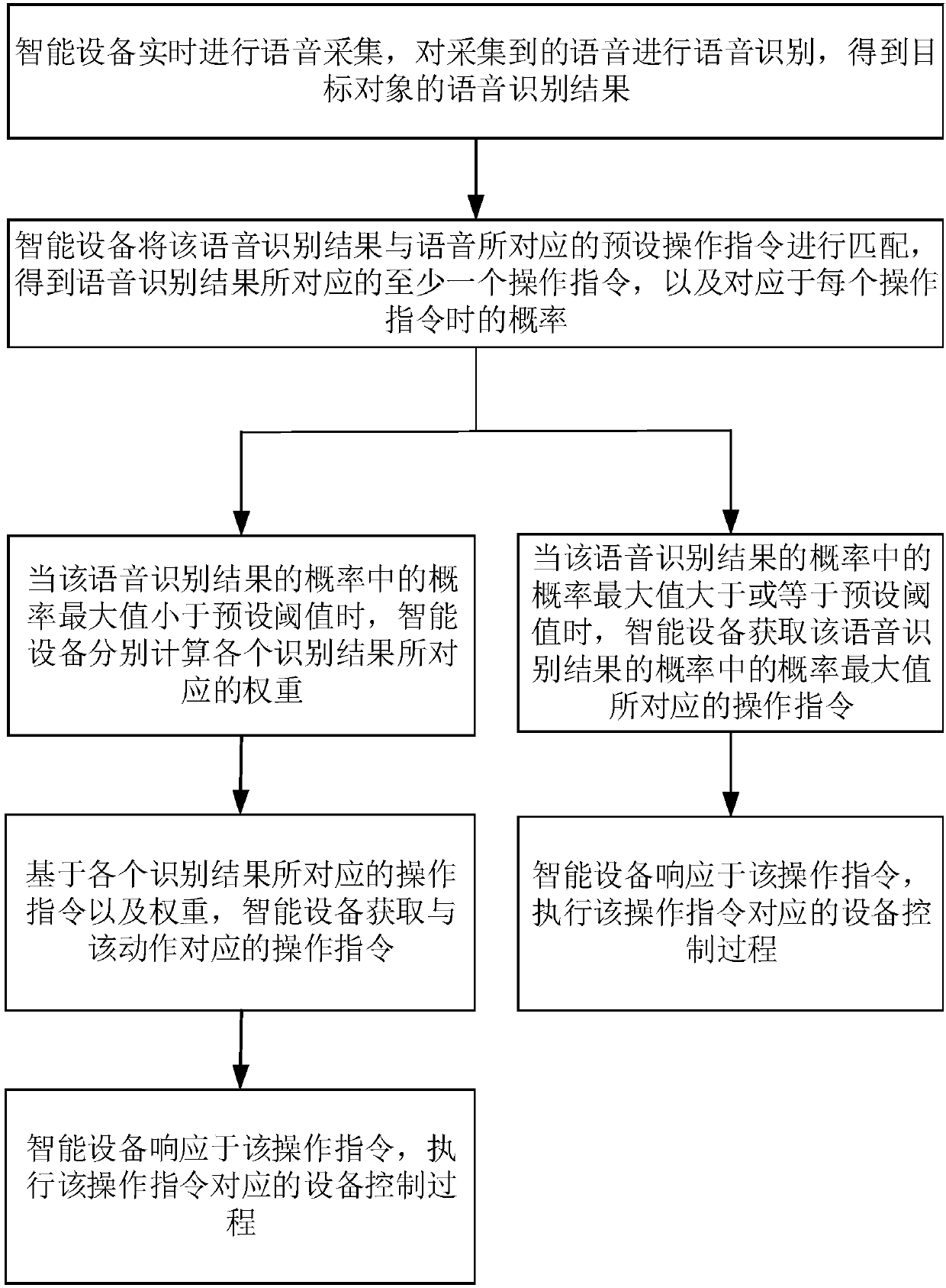 Equipment control method and device, equipment control device, and storage medium