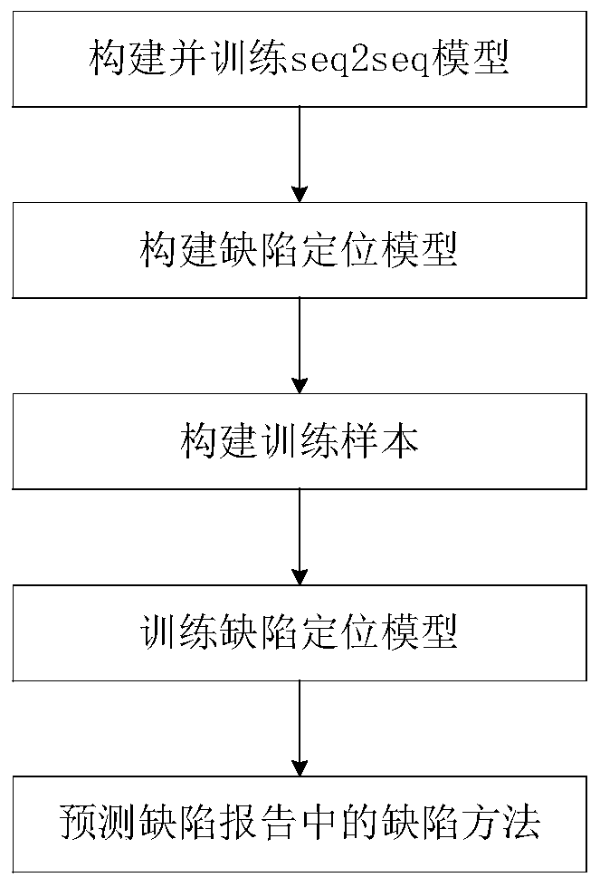 Code method-level software defect positioning method