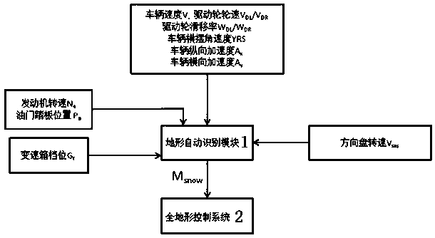 Automatic recognition method and device for vehicle snow terrain pattern