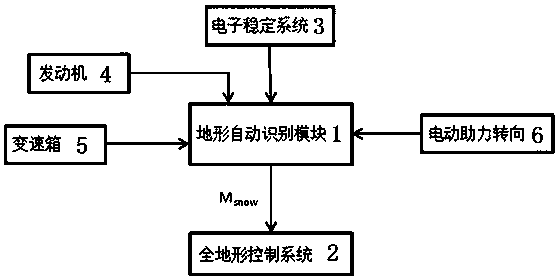 Automatic recognition method and device for vehicle snow terrain pattern