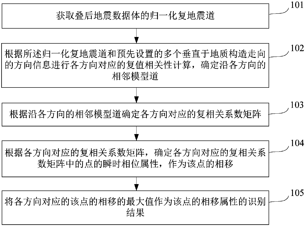 Method and device for phase shift attribute based on geosteering