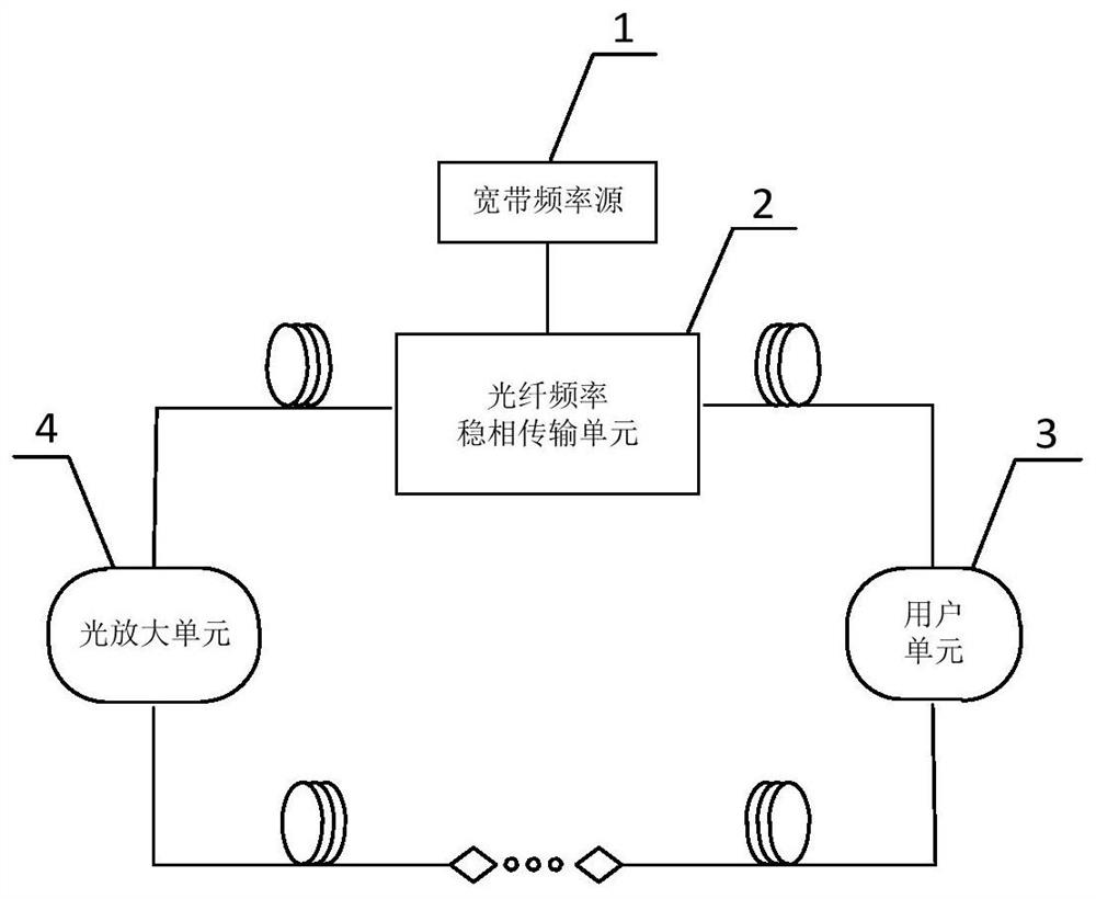 Distributed optical fiber broadband stable-phase transmission system and method based on ring topology