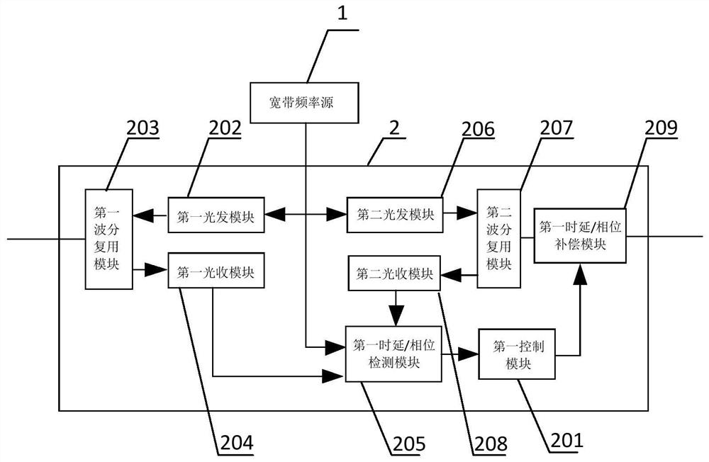 Distributed optical fiber broadband stable-phase transmission system and method based on ring topology