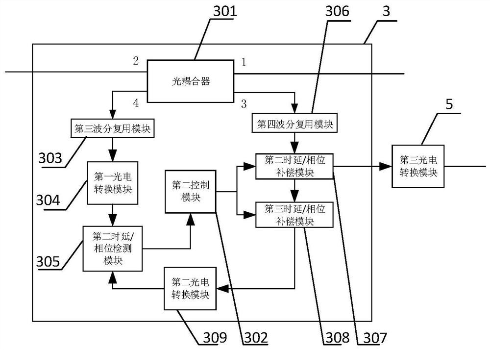 Distributed optical fiber broadband stable-phase transmission system and method based on ring topology