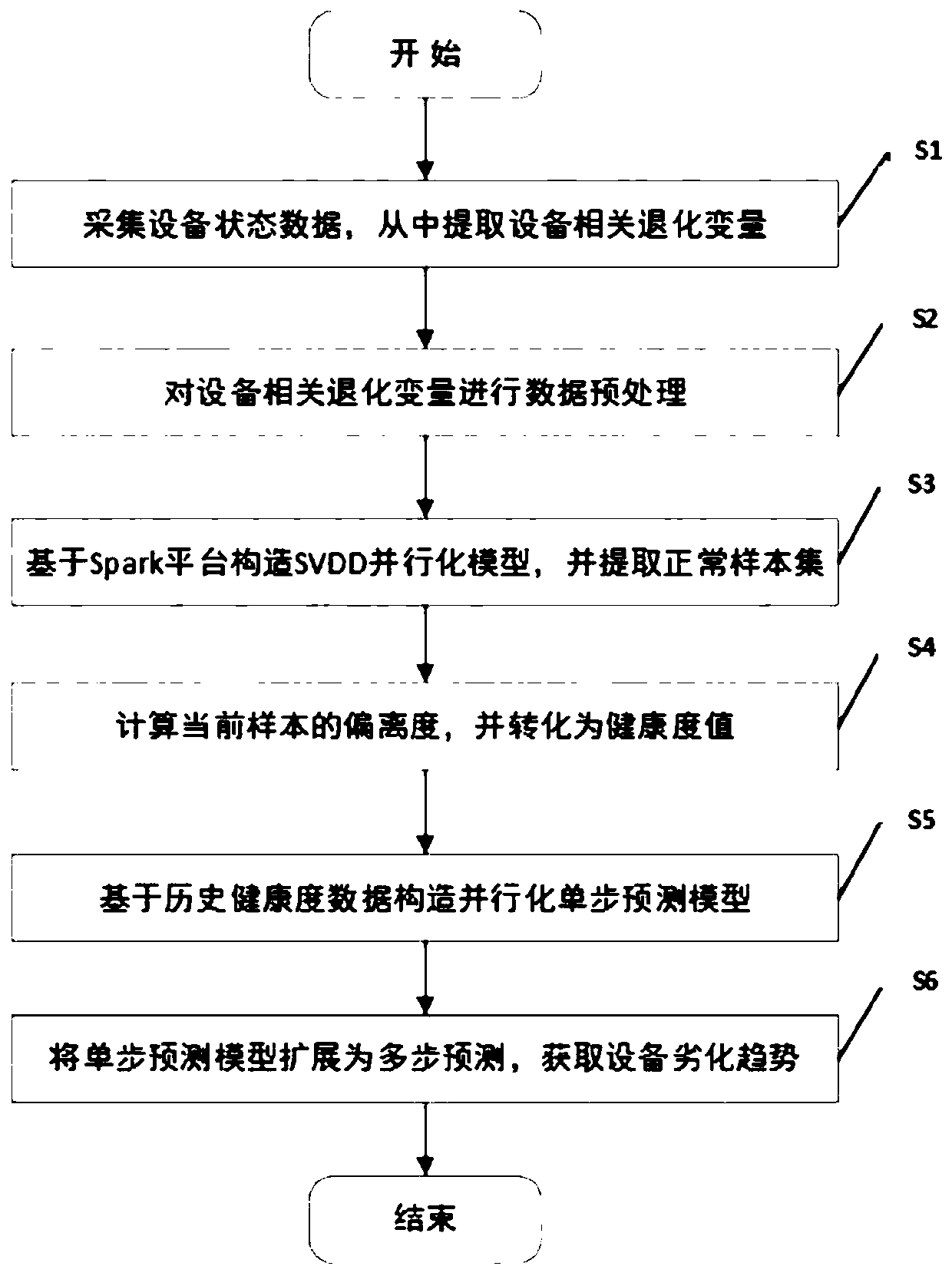 An equipment health state assessment and prediction method based on industrial big data