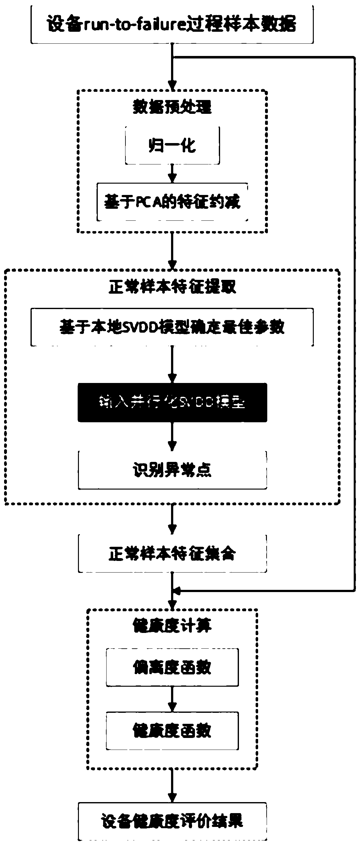 An equipment health state assessment and prediction method based on industrial big data