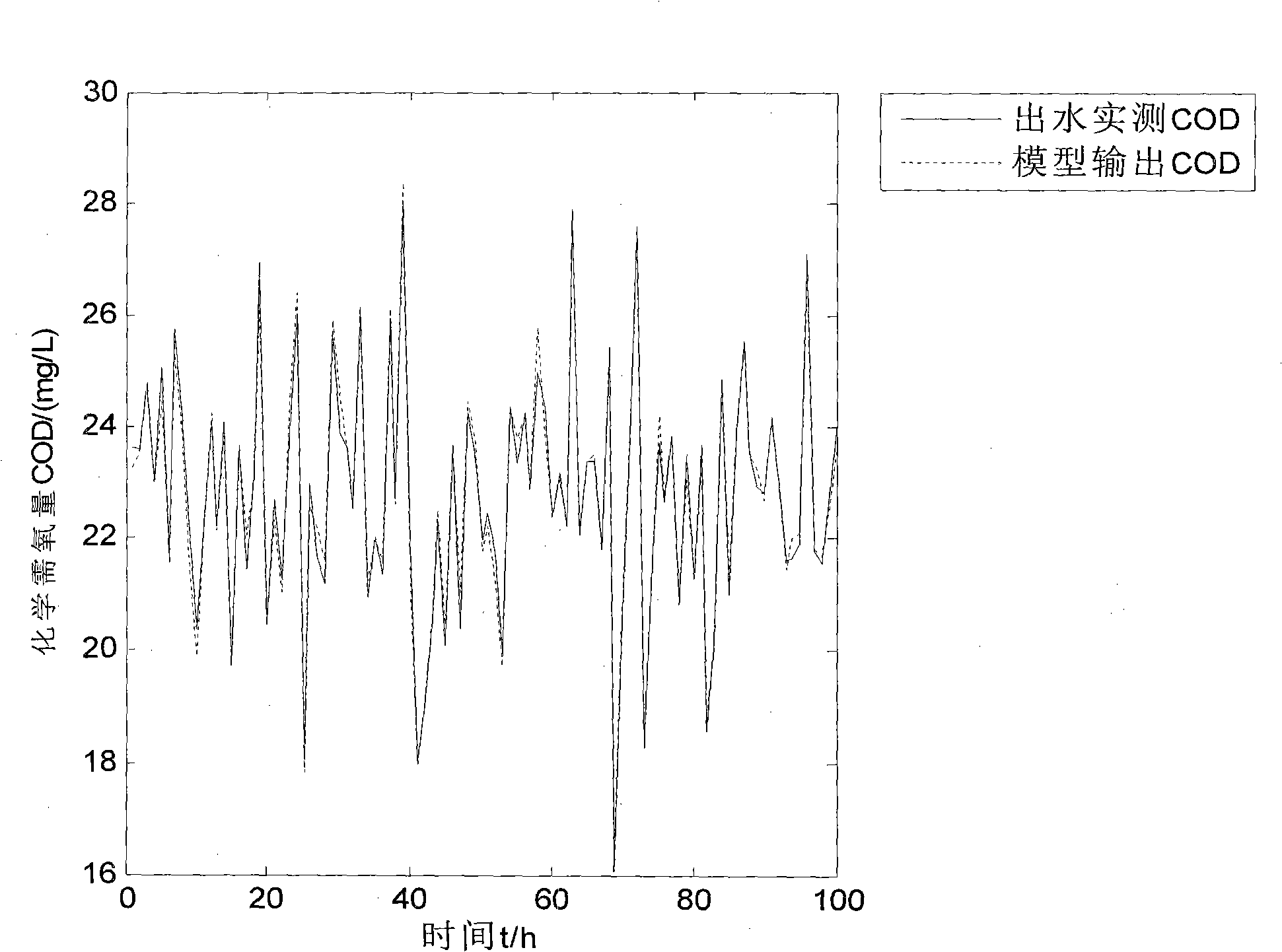 COD soft sensing process