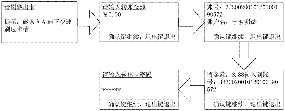 A method of realizing local data loading through fixed-line payment