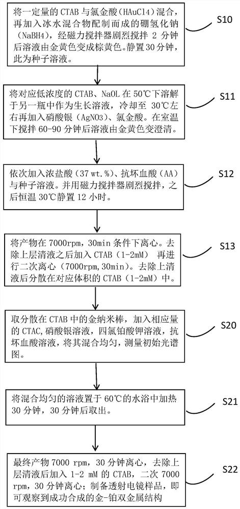 Synthetic method of gold-platinum bimetallic structure material