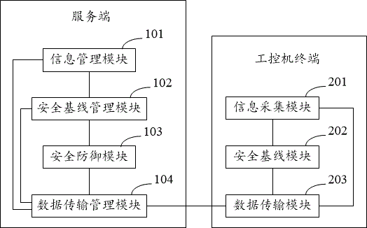 Industrial personal computer safety protection system and industrial personal computer safety protection method based on security baseline