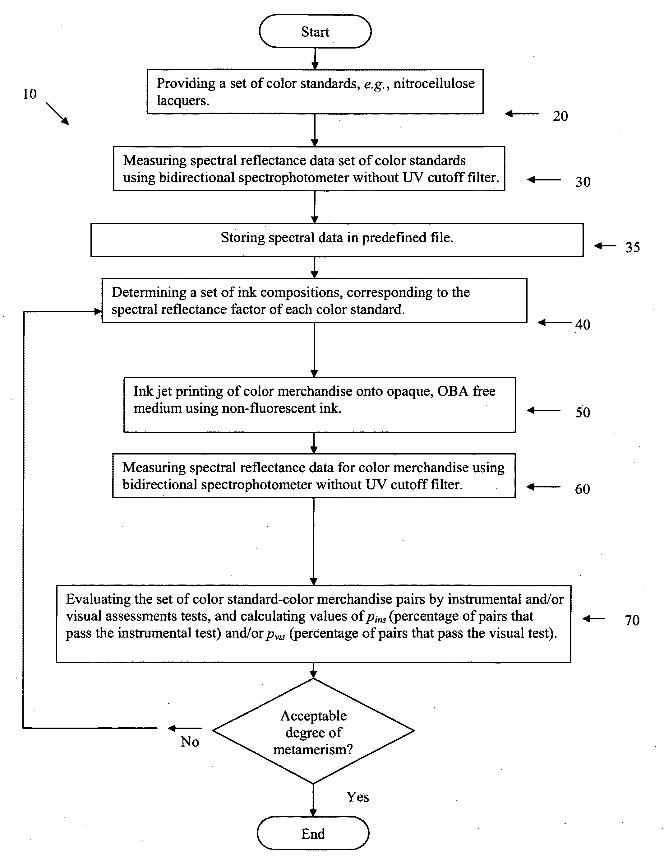 Method for managing metamerism of color merchandise