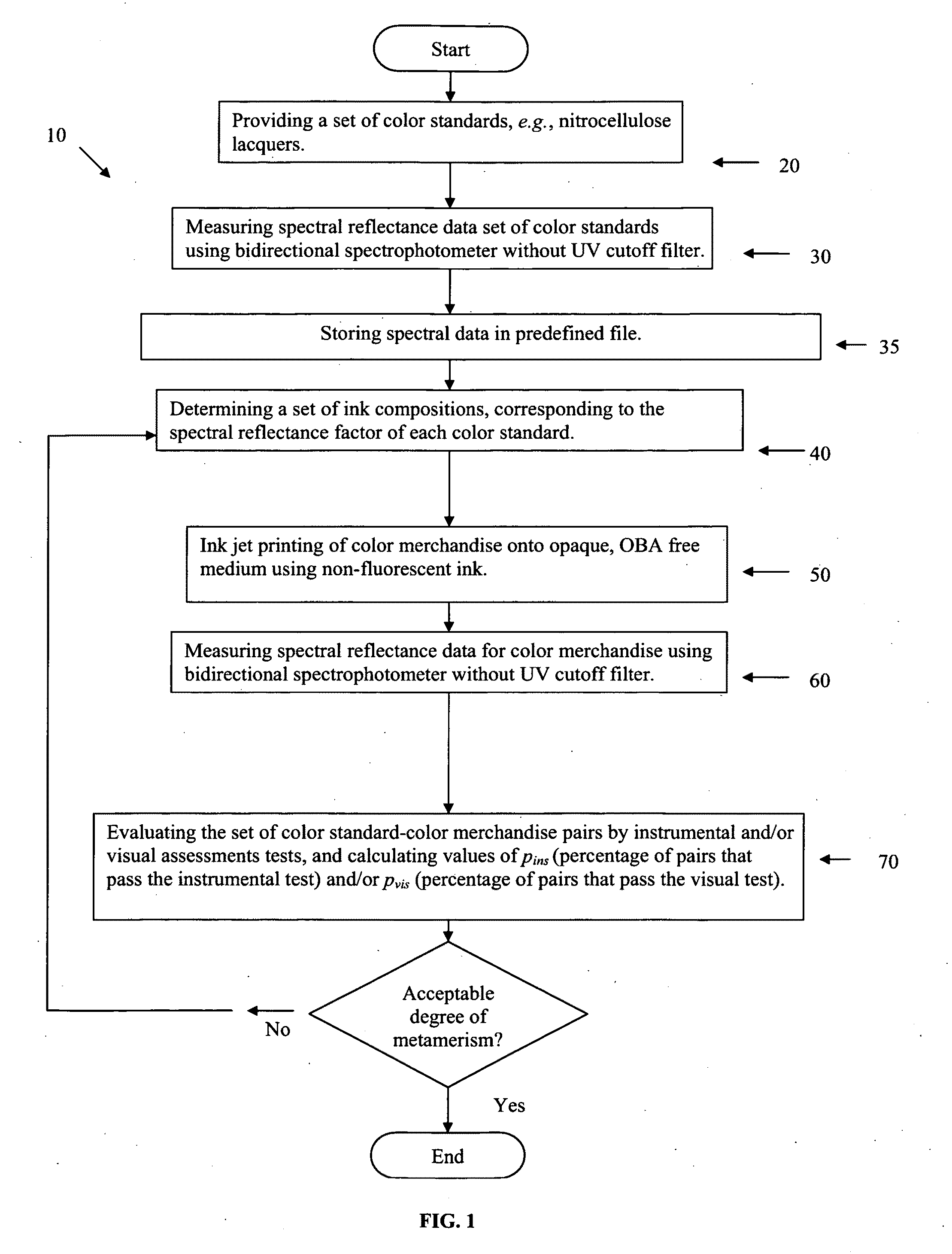 Method for managing metamerism of color merchandise