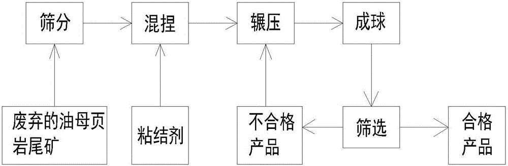 Granular oil shale pelletizing process and device