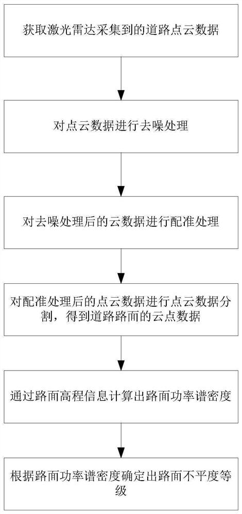 Road surface unevenness detection method, device, system, medium and equipment