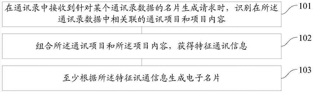 Method of generating electronic business card based on address book, electronic business card inputting method and apparatus thereof