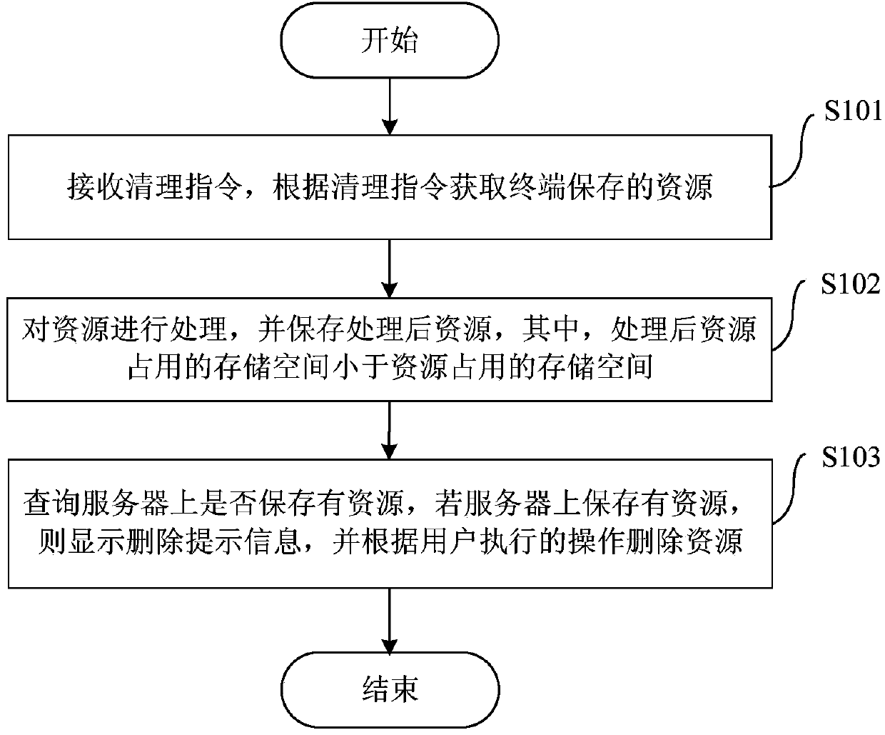 Method and device for cleaning up resources of terminal and terminal