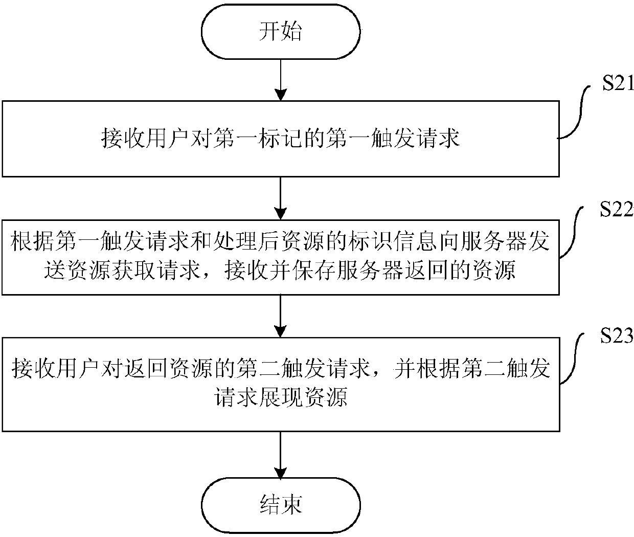 Method and device for cleaning up resources of terminal and terminal