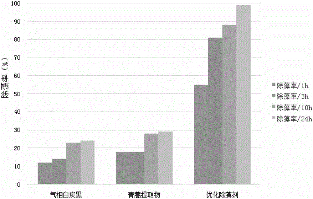 Algicide based on sweet wormwood herb extract modification and preparation method and application thereof