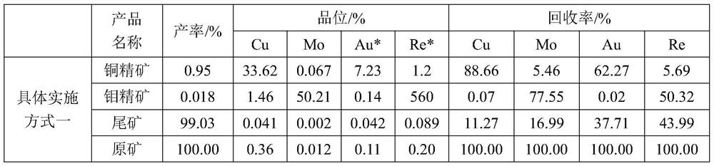 A kind of beneficiation method of recovering copper and molybdenum associated with gold rhenium from porphyry type copper-molybdenum ore