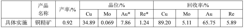 A kind of beneficiation method of recovering copper and molybdenum associated with gold rhenium from porphyry type copper-molybdenum ore