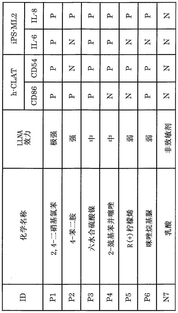 Method for in vitro evaluation of substance safety using human immortalized myeloid cells