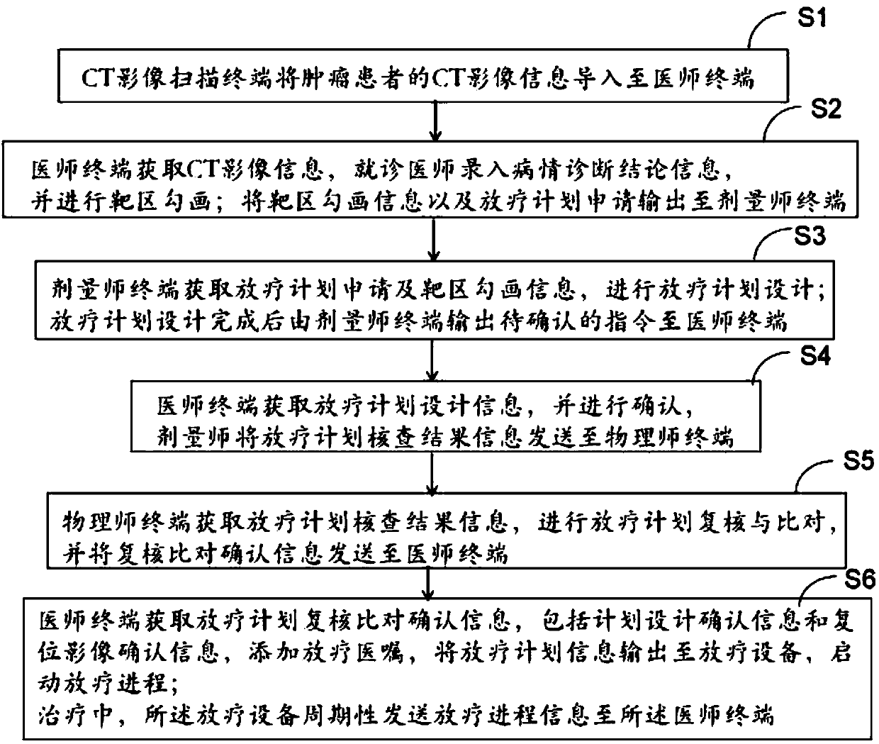 Tumour patient radiotherapy process management and quality control method and system