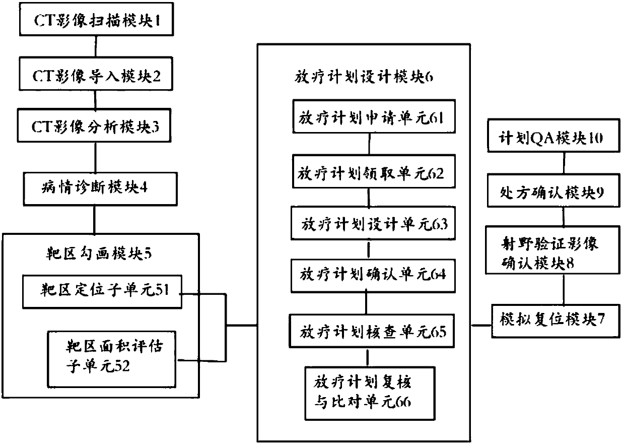 Tumour patient radiotherapy process management and quality control method and system