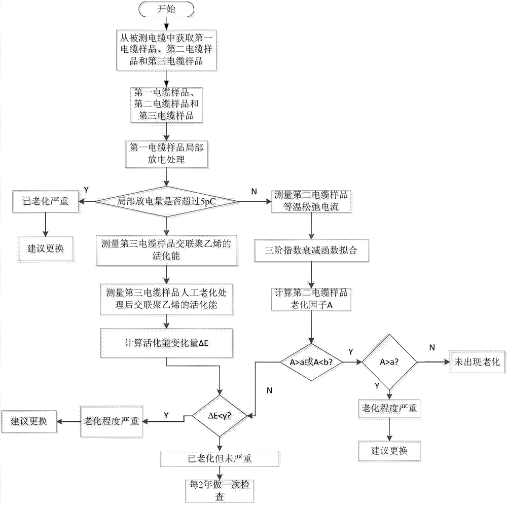 XLPE cable insulation aging state determining method