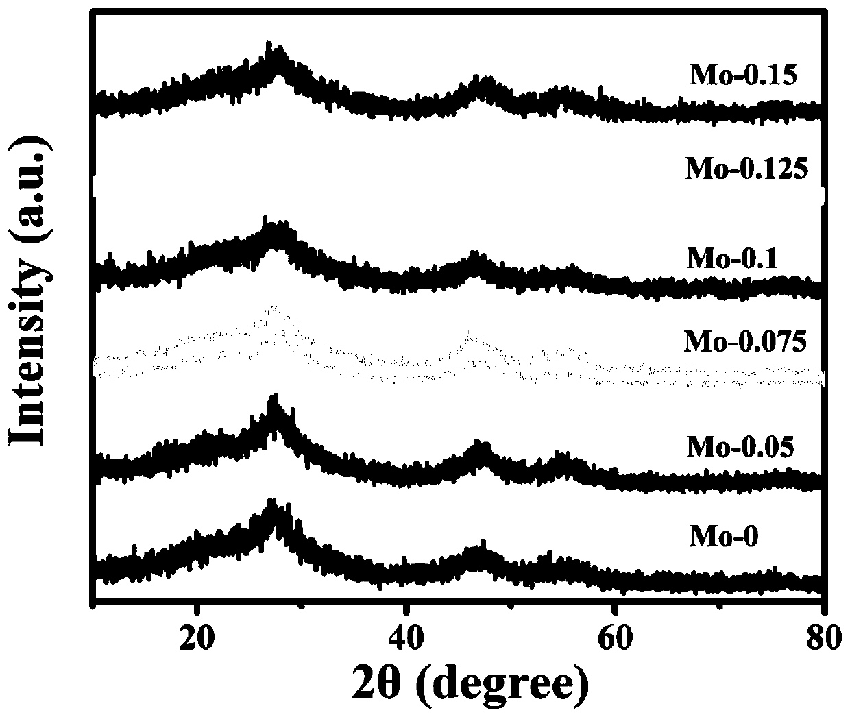 A method for preparing molybdenum oxide-modified quaternary sulfide quantum dot photocatalysts