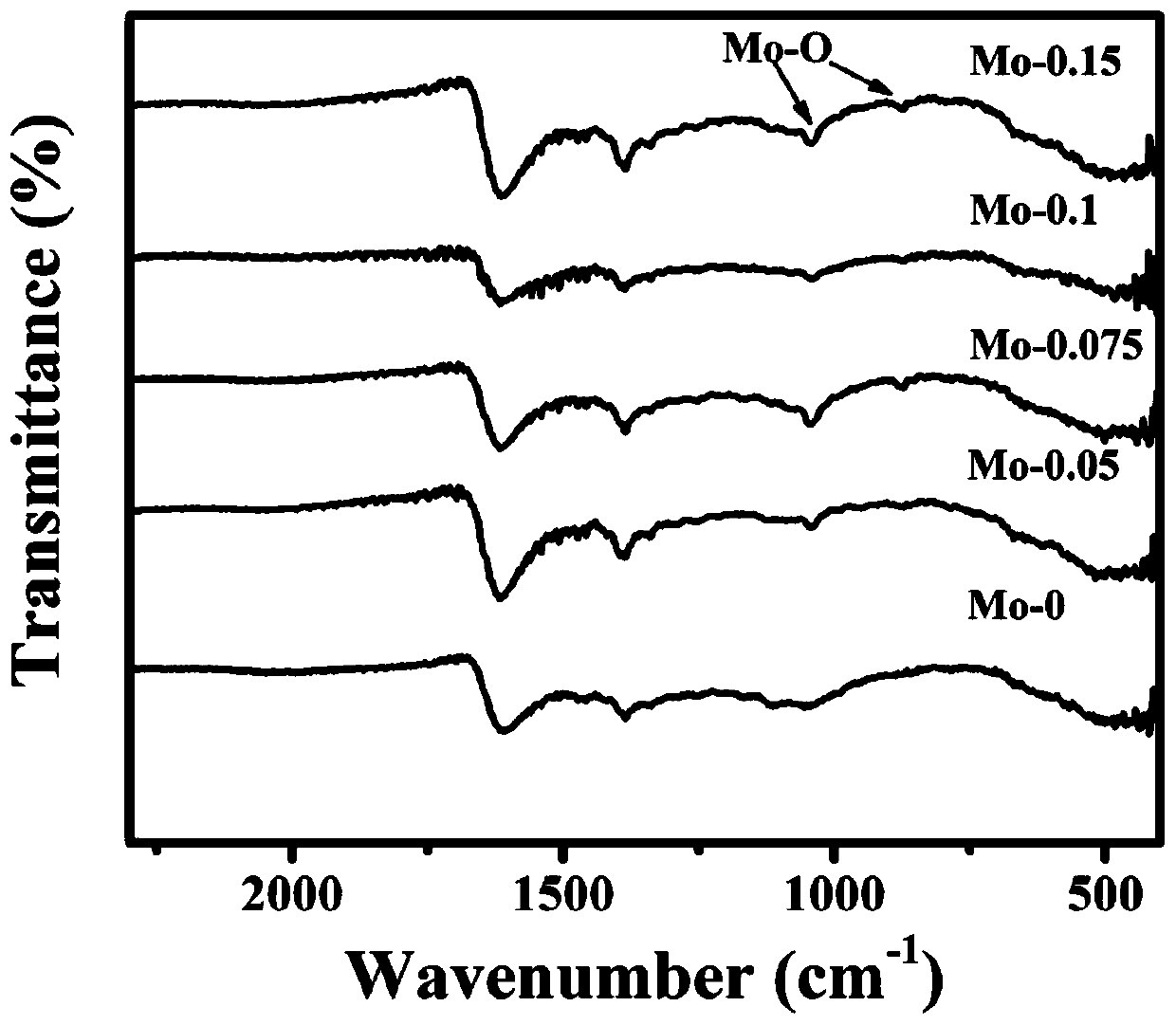 A method for preparing molybdenum oxide-modified quaternary sulfide quantum dot photocatalysts