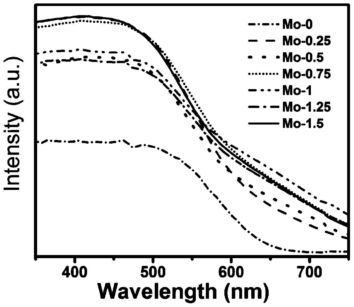 A method for preparing molybdenum oxide-modified quaternary sulfide quantum dot photocatalysts