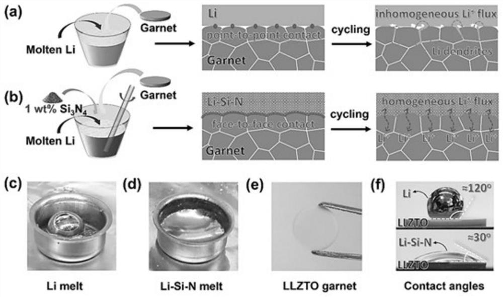 Molten lithium battery negative electrode material, preparation method and all-solid-state lithium battery