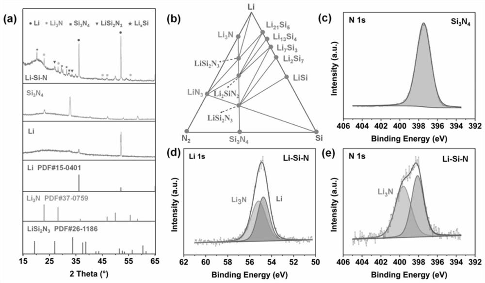 Molten lithium battery negative electrode material, preparation method and all-solid-state lithium battery