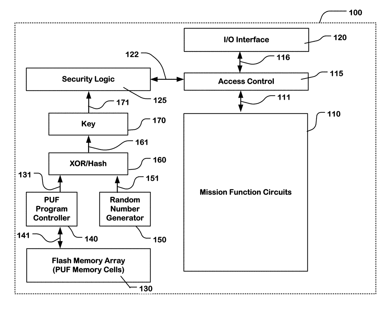 Non-volatile memory with physical unclonable function and random number generator