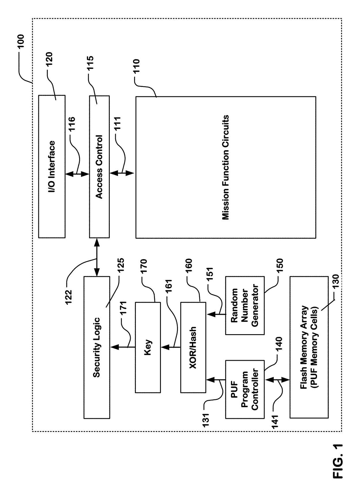 Non-volatile memory with physical unclonable function and random number generator