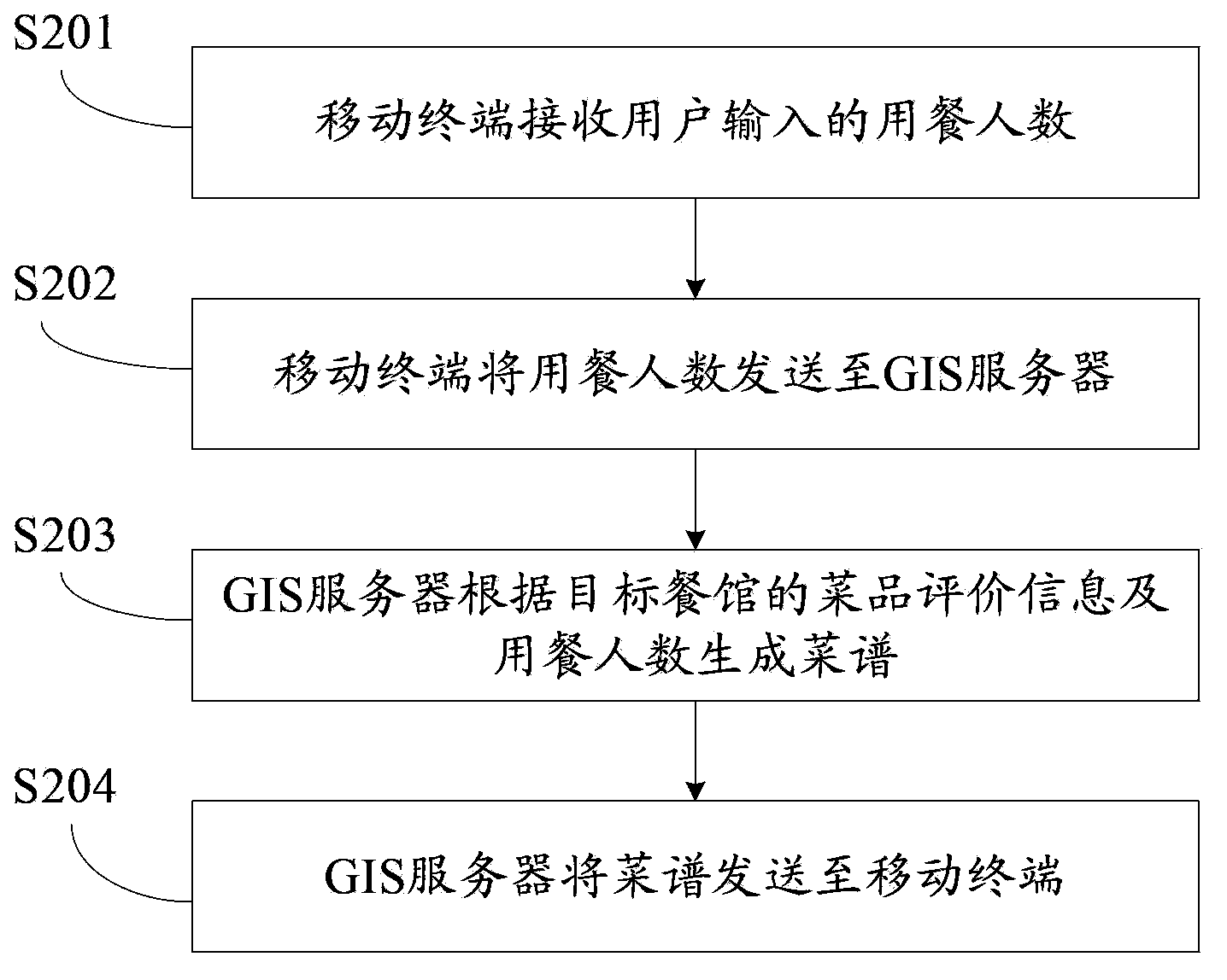 Menu recommendation method and system based on map and GIS server