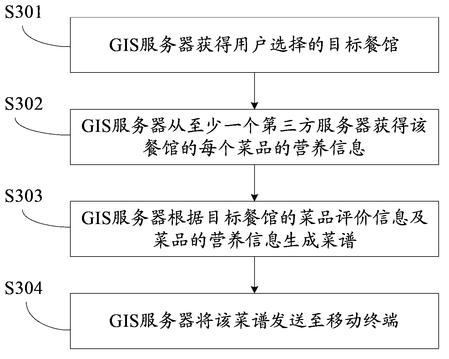 Menu recommendation method and system based on map and GIS server