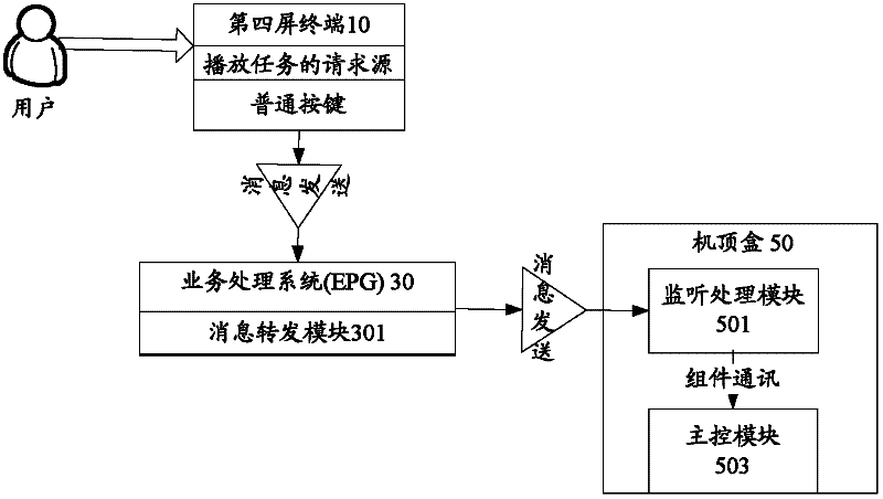 Remote broadcast control method in IPTV (Internet Protocol Television) system, device and system thereof