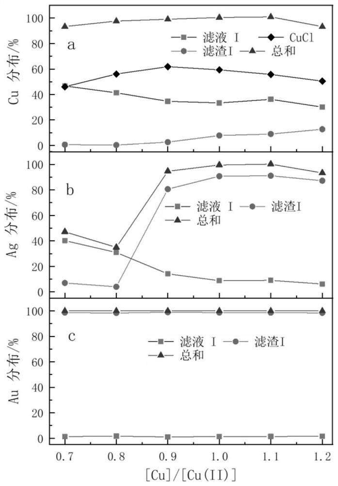 Method for recycling copper, silver and gold step by step by using waste printed circuit board