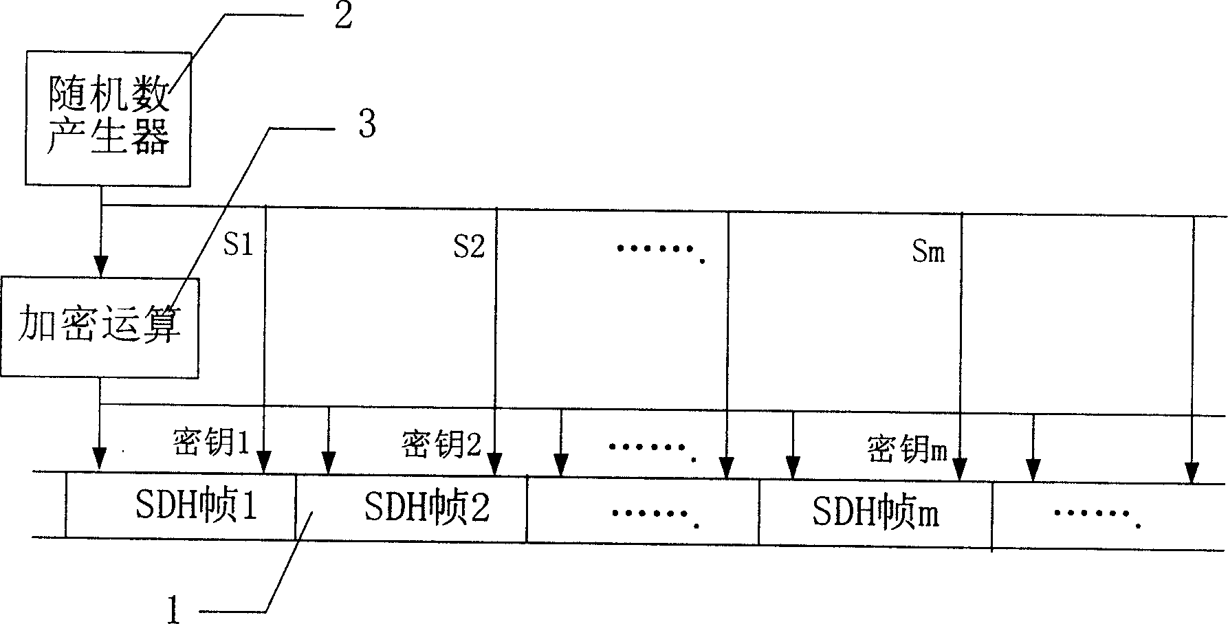 An encryption method applicable to SDH