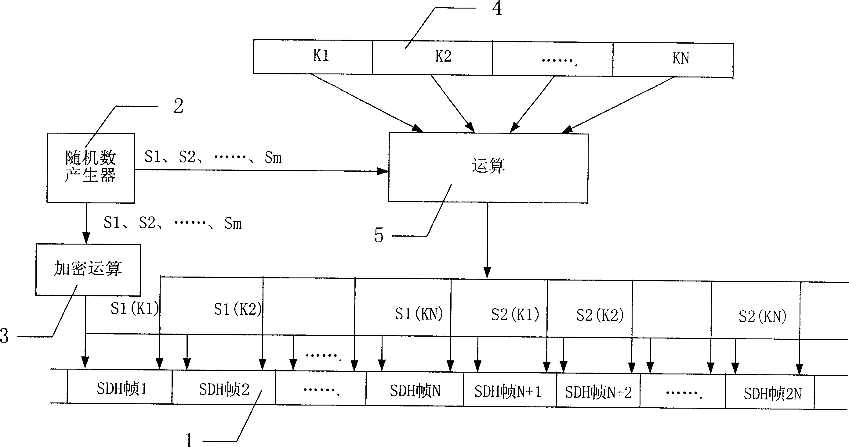 An encryption method applicable to SDH