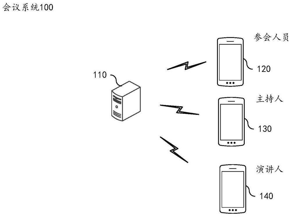 Conference creation method, conference control method and electronic equipment