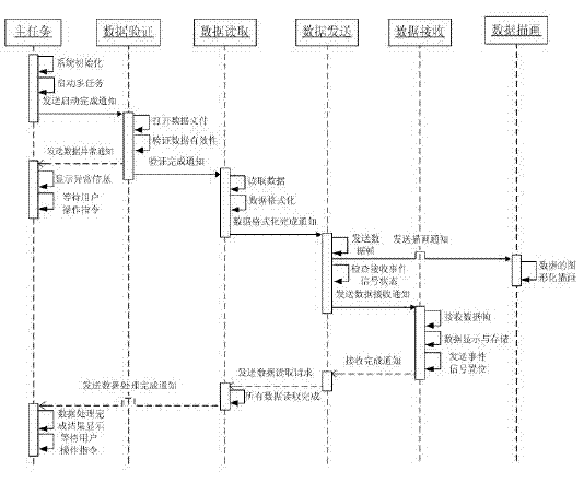 Method for testing vehicular electric control system based on real vehicle running state dynamic real-time playback