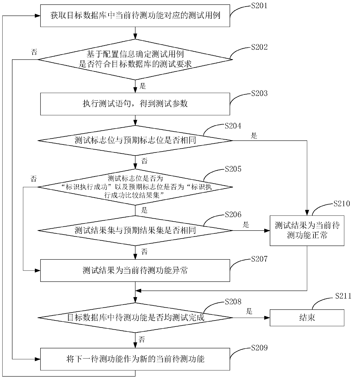 Database testing method and device, equipment and storage medium