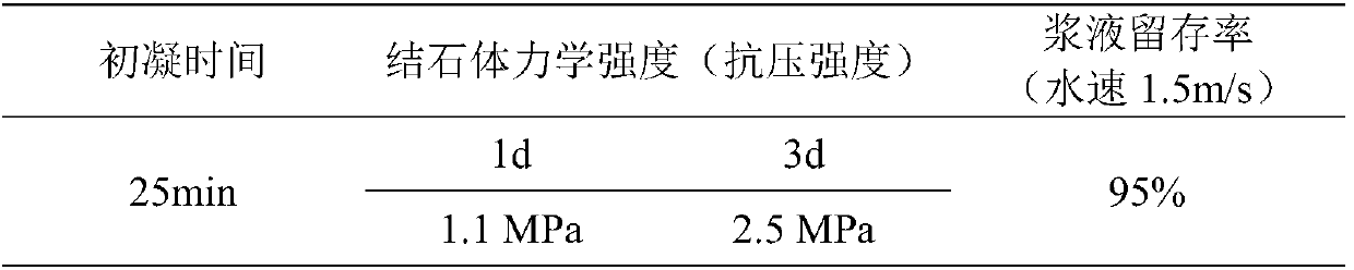 A kind of dynamic water anti-dispersion plugging material and its preparation method