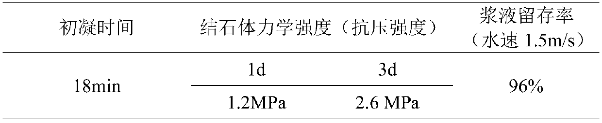 A kind of dynamic water anti-dispersion plugging material and its preparation method