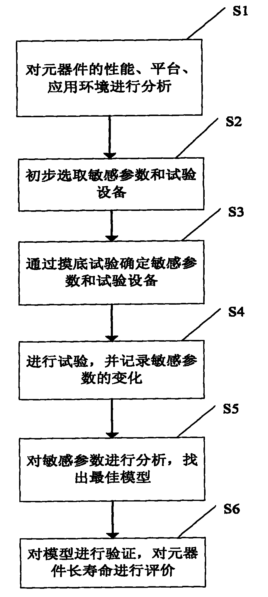 Method for evaluating long life of component