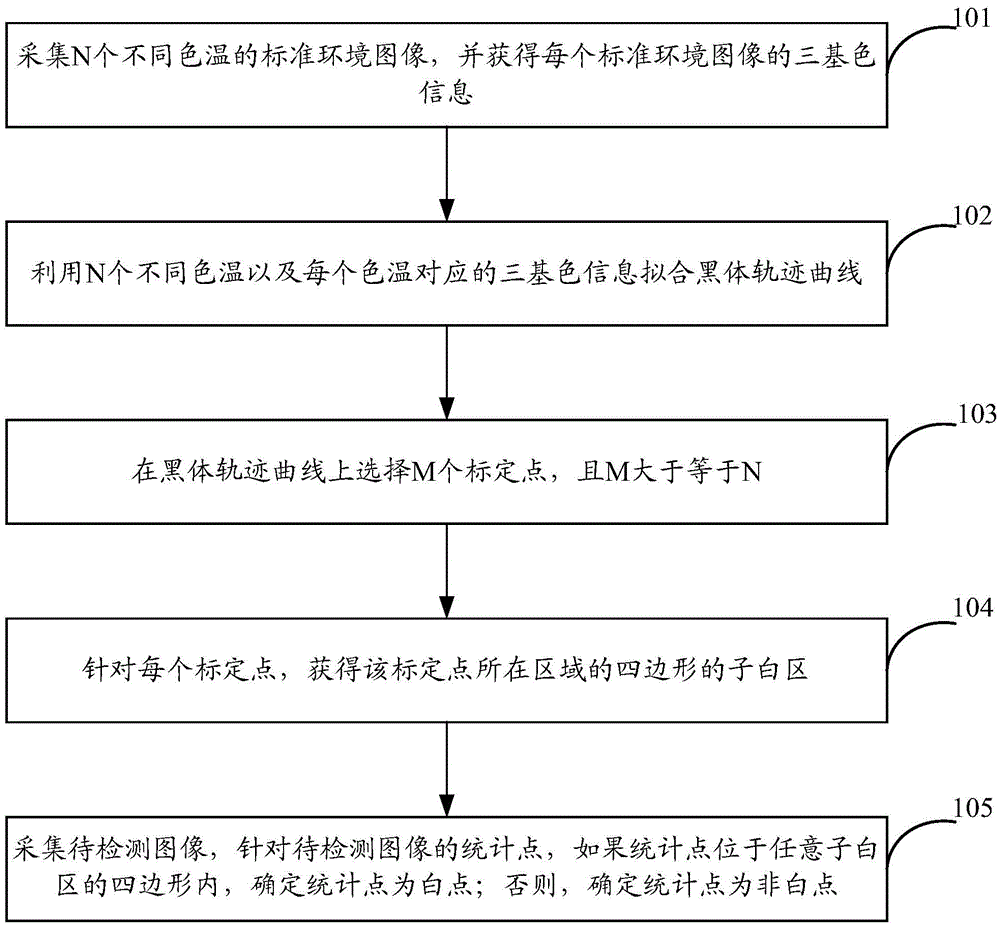 Automatic white balance method and device