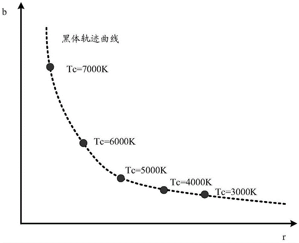 Automatic white balance method and device