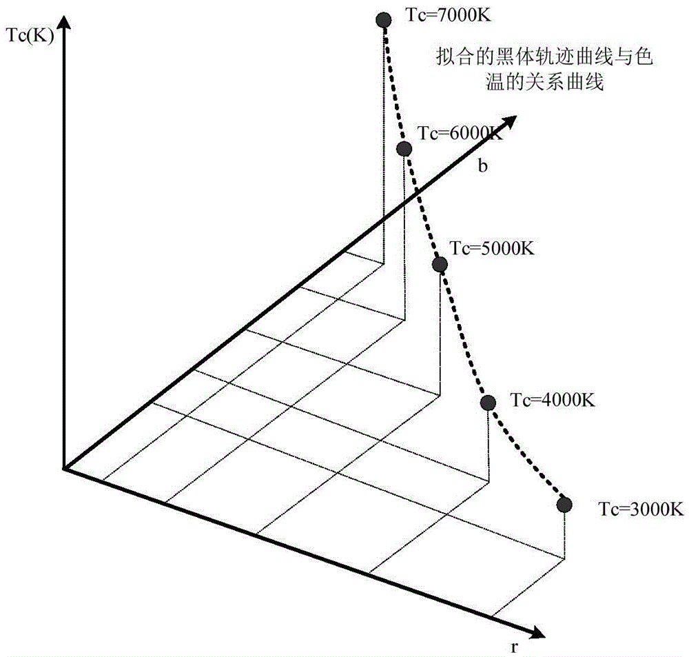 Automatic white balance method and device